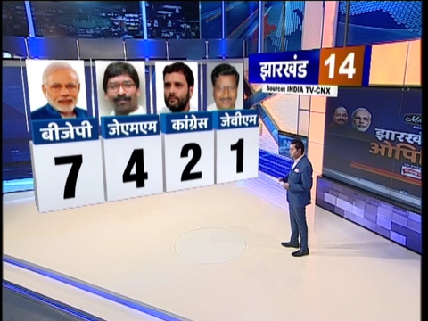 India TV-CNX Opinion poll 2019: If elections are held today in Jharkhand, BJP may get 7 seats, JMM 4, Congress 2, JVM 1