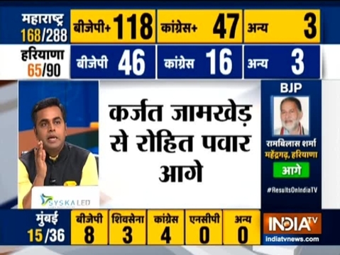 Assembly Election Results 2019: BJP crosses 50-seat mark in Haryana