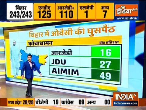 Bihar Election result: NDA will again form govt in Bihar