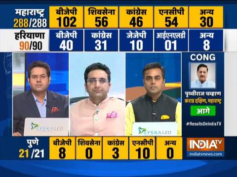 BJP will claim to form the govt in Haryana, 5 out of 8 independent candidate may support BJP