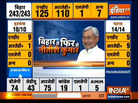 NDA wins absolute majority in Bihar election