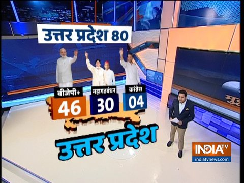 India TV CNX Opinion Poll: NDA likely to get 46 seats, Mahagathbandhan 30 seats in Uttar Pradesh