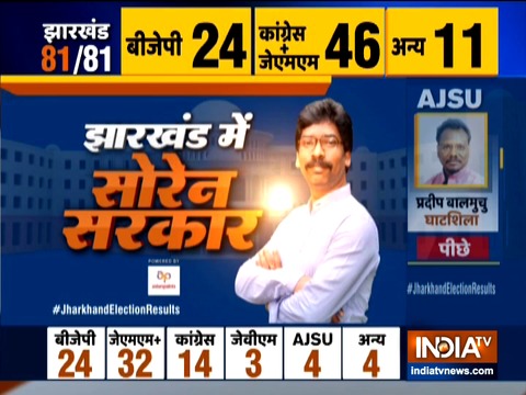 Jharkhand poll results: Public rejects BJP, JMM emerges as single largest party