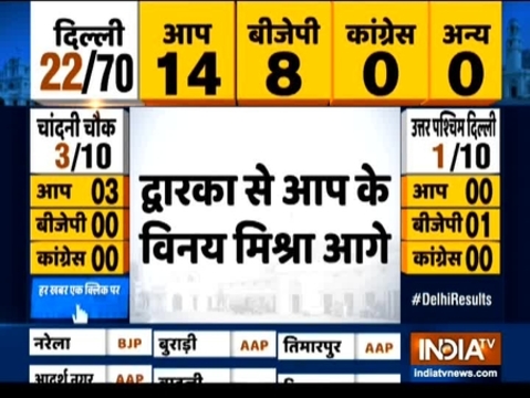 Aam Aadmi Party leading on 30 seats, BJP on 20, Congress leading on 1