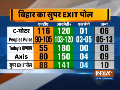 Bihar Super Exit Poll: Tejashwi-led Grand Alliance likely to sweep Bihar polls
