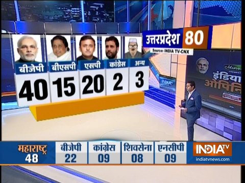 India TV CNX Opinion Poll 2019: BJP may win 40 seats, BSP 15, SP 20, Cong 2 in UP if elections held today