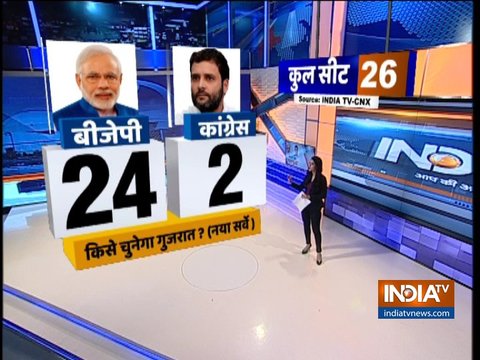 India TV-CNX Opinion Poll: Here is how Gujarat may vote if Lok Sabha polls held today