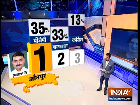 IndiaTV-CNX Opinion Poll: Priyanka Gandhi likely to help Congress sway anti-incumbency votes