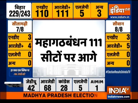 NDA is leading on 111 seats, Grand Alliance 110, Lok Janshakti Party 5 and others 3