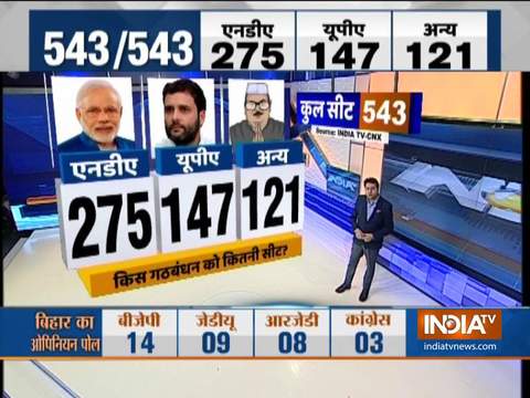 India TV-CNX pre-poll survey predicts 275 seats for NDA in Lok Sabha polls