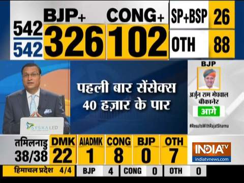 Lok Sabha Election Results 2019: Sensex crosses 40,000 mark for the first time