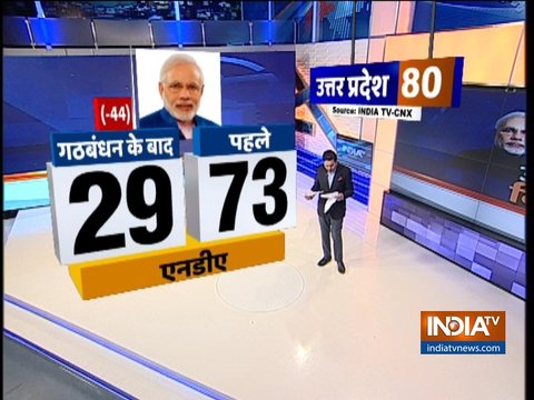 India TV-CNX Opinion Poll 2019: Major loss likely for BJP in UP after SP-BSP alliance