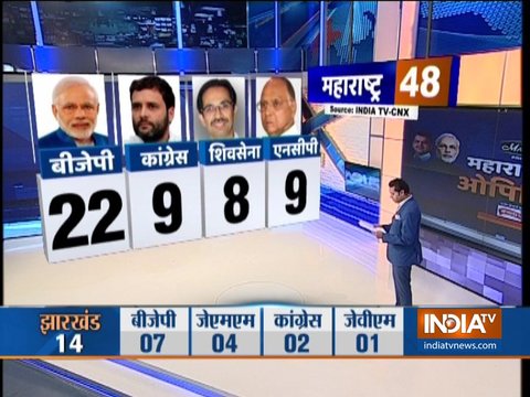 India TV CNX Opinion Poll 2019: BJP may get 22 seats in Maharashtra, Cong 9, Shiv Sena 8 and NCP 9 if elections held today