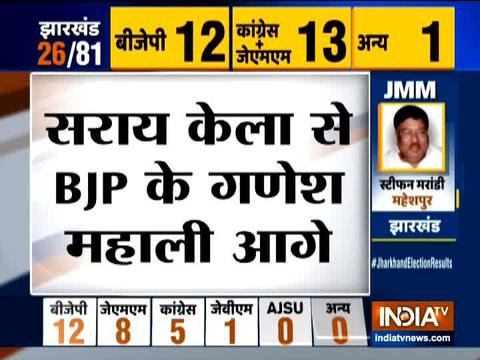 Jharkhand Election Results: Jharkhand Chief Minister Raghubar Das leads from Jamshedpur East​