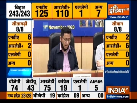 Results in 223 seats have been declared, 20 constituencies are left: Deputy Election Commissioner