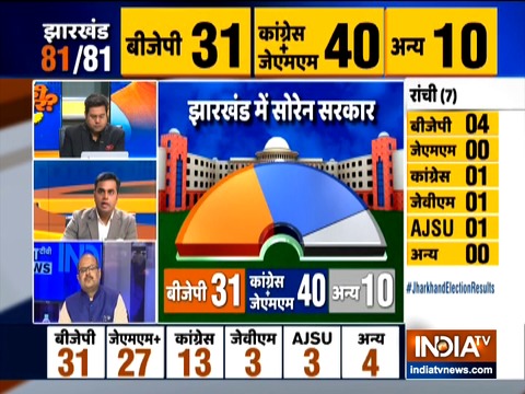 Jharkhand Poll results: Counting of votes underway, Congress-JMM-RJD alliance leads on 40 seats