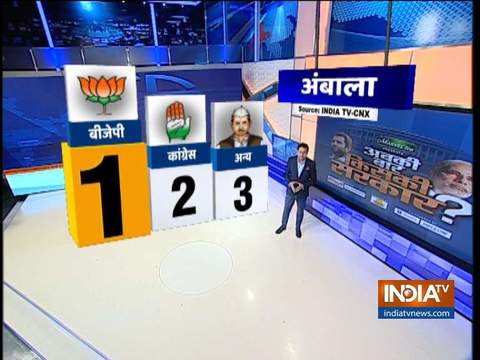 India TV-CNX Opinion Poll in Haryana predicts victory for BJP in Lok Sabha elections 2019