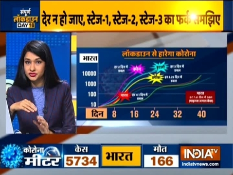 How far is India from Coronavirus Stage 3? Doctors answer