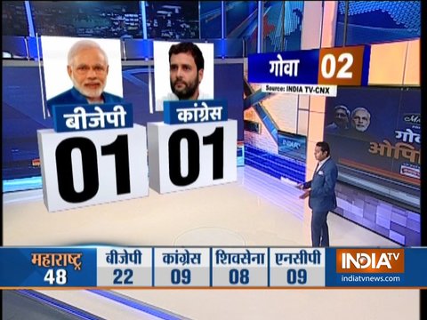 India TV-CNX Opinion poll 2019: BJP, Congress may get 1 seat each in Goa if elections are conducted today