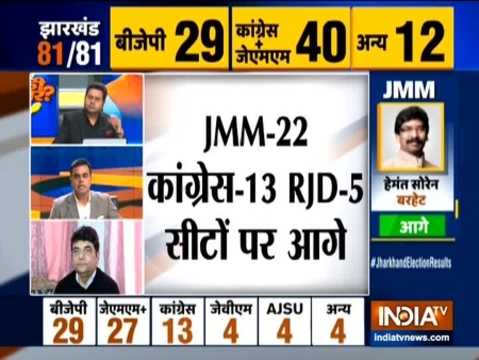 Hemant Soren likely to be next CM of Jharkhand as JMM-Congress allaince takes slender lead