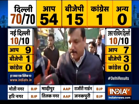 Let the final result come in, AAP will win with a huge margin, says Sanjay Singh