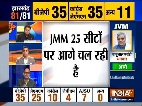 Jharkhand Election Results: BJP, Congress+JMM in neck-to-neck fight on 35 seats each