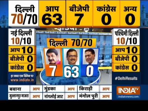 Delhi Assembly Election 2020: Power continues to elude BJP in national Capital