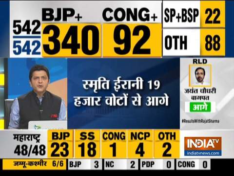 Lok Sabha Election Results 2019:  Rahul Gandhi likely to lose in Amethi, trails by 19,000 votes