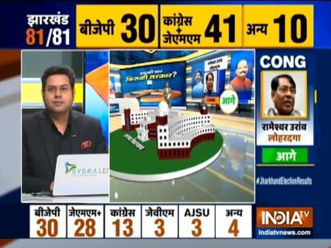 Assembly Election Results: BJP trails in Jharkhand as JMM-Cong allaince surges ahead