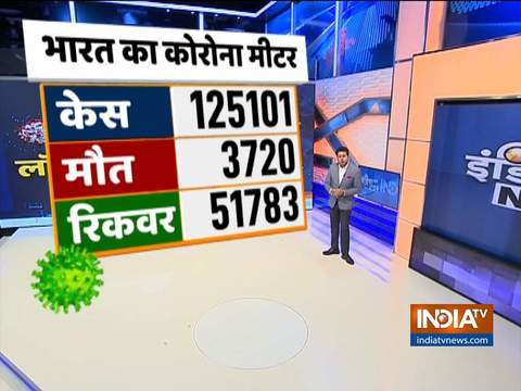 Kurukshetra | For second consecutive day, COVID-19 cases in India see record spike