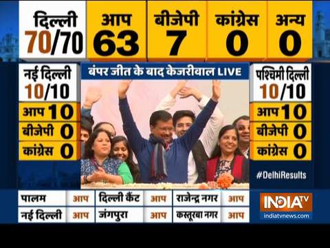 This is not merely our victory, but a victory of whole India: Arvind Kejriwal