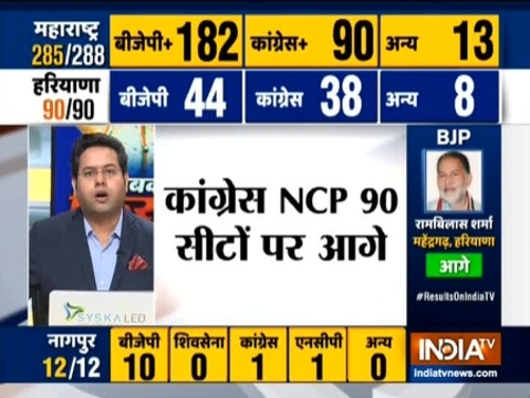 Haryana Assembly Election Results: BJP leads in 45 seats