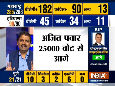 Haryana Assembly Election Results 2019: BJP crosses 45, Congress on 34