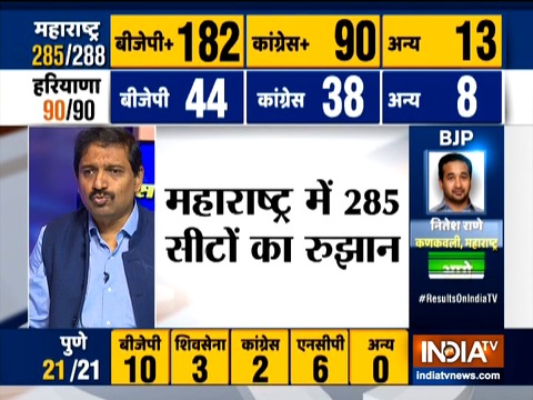 Maharashtra Assembly Election Results: BJP-Sena leads in 182 seats