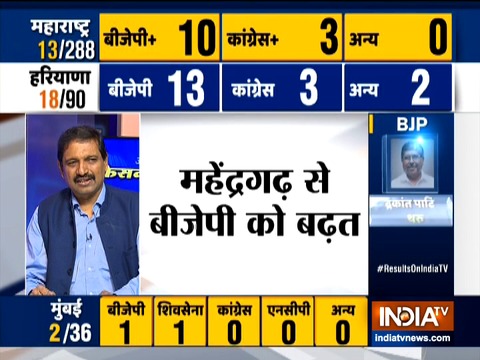 Assembly Election Results 2019: BJP leading from 13 seats from Haryana