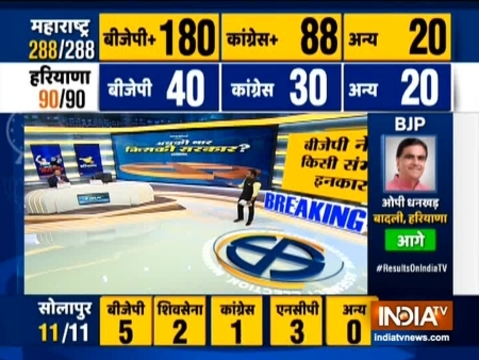 Maharashtra Assembly Election Results: BJP leads in 180 seats