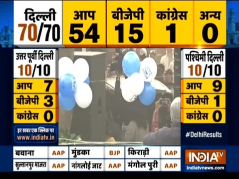 Delhi Election Results 2020: Arvind Kejriwal reaches party office