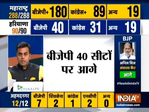 Haryana Assembly Election Results 2019: Congress reaches out to Dushyant Chautala, JJP chief demands CM post