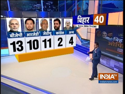 India TV CNX Opinion Poll 2019: NDA may get 27 seats, Mahagathbandhan 13 in Bihar if elections held now