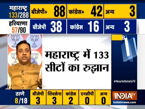 Assembly Election Results: BJP crosses 100-seat mark in Maharashtra